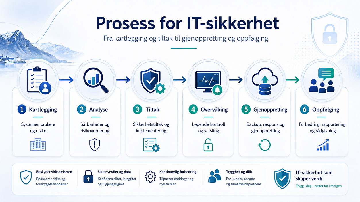 Prosess for it sikkerhet