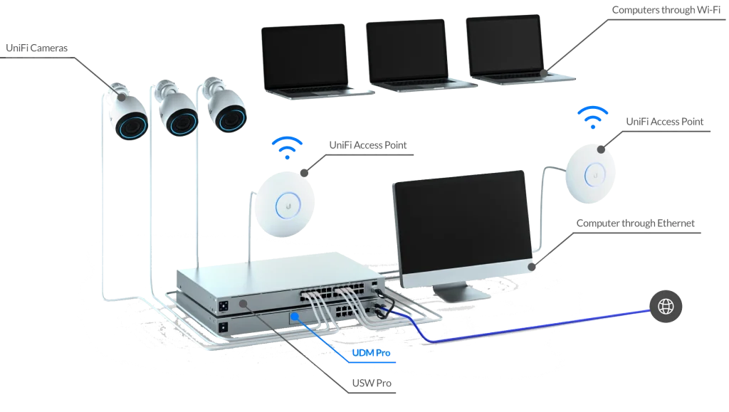 UniFi-nettverk med gateway, switcher og WiFi for bedrift
