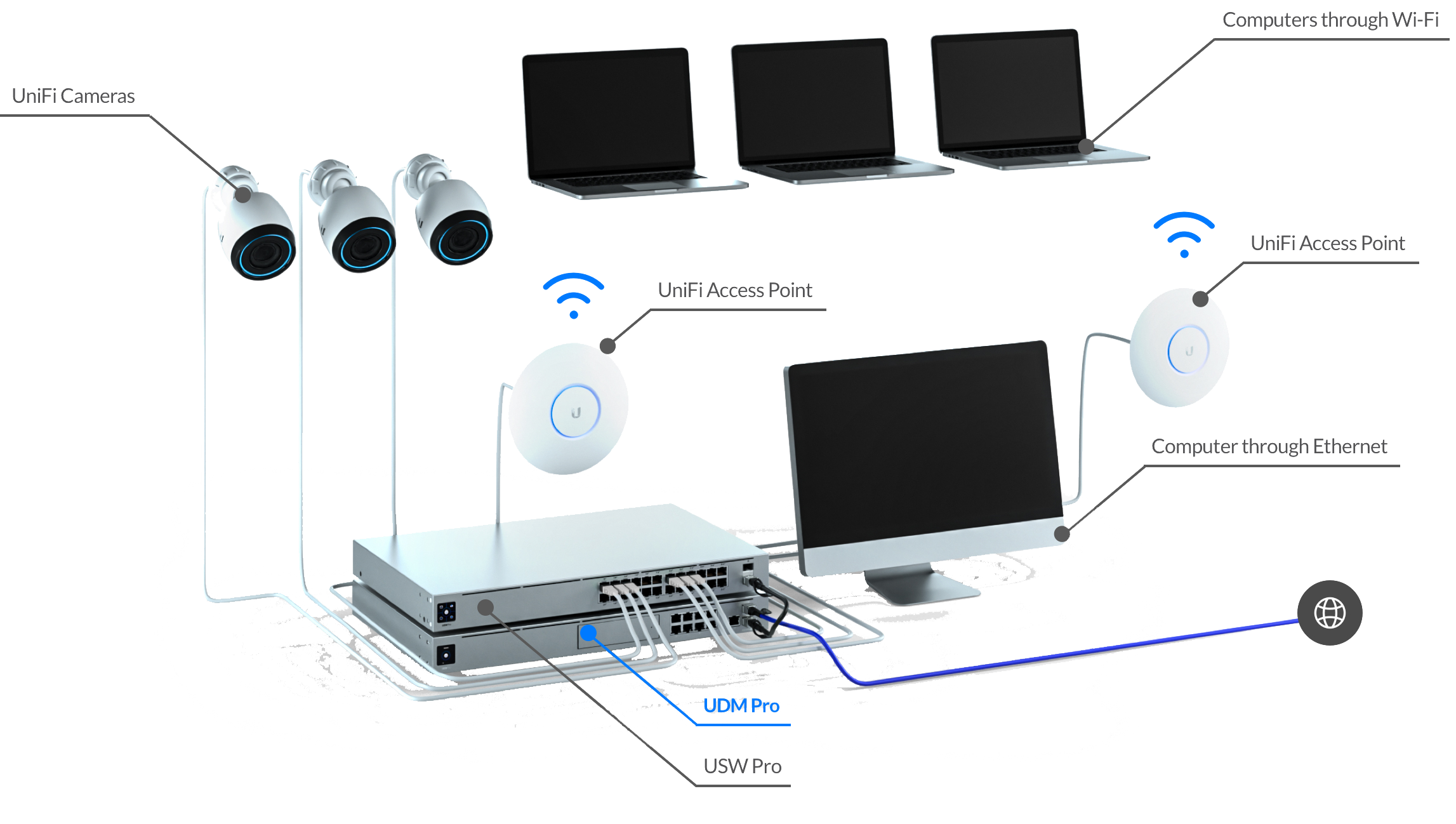 Unifi nettverk muligheter
