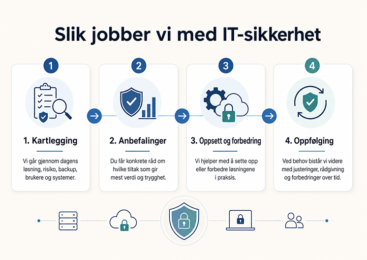 Slik jobber vi med it sikkerhet